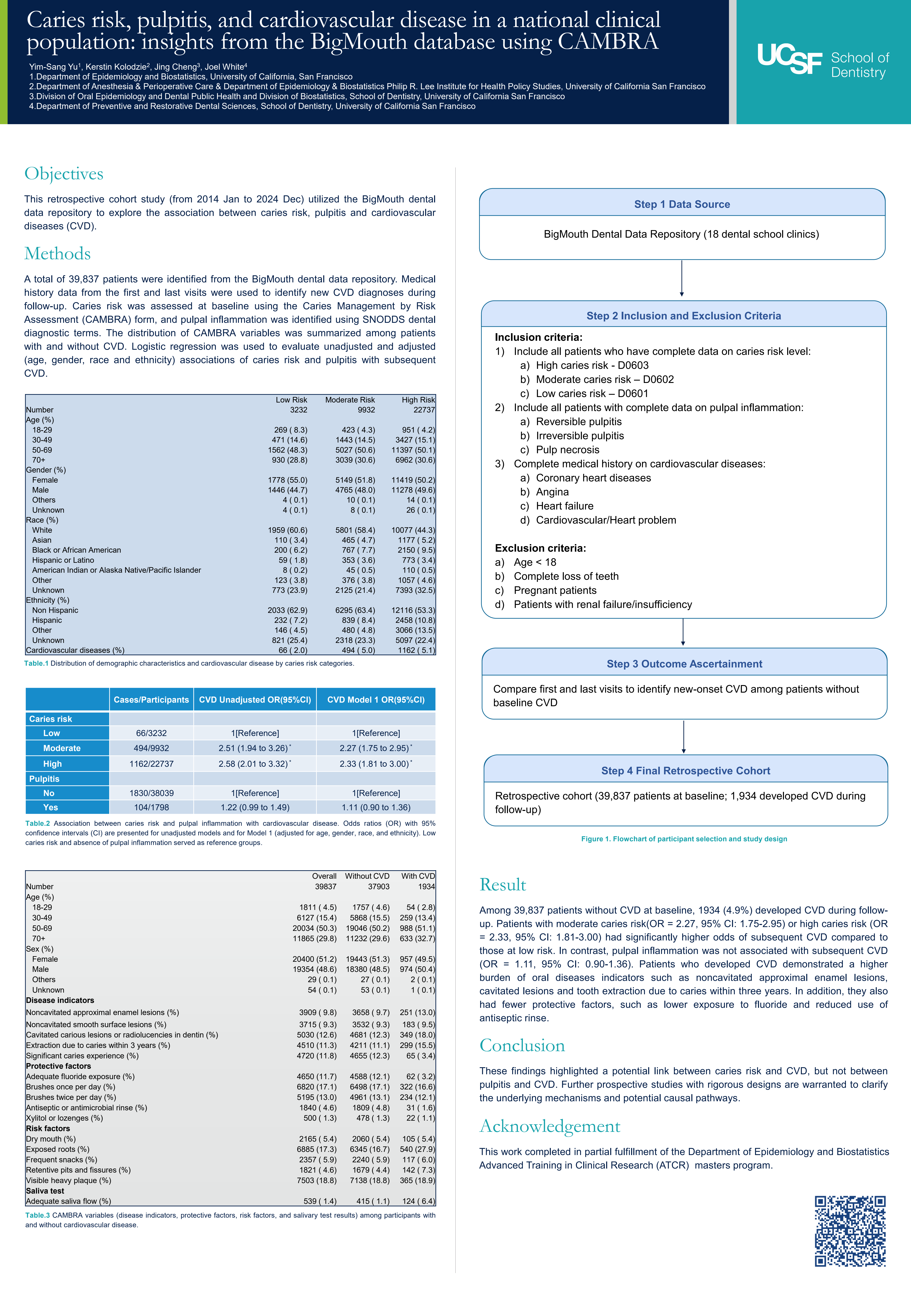 Association between CAMBRA-evaluated caries risks and cardiovascular diseases